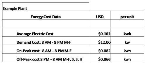 Energy cost table for an example plant, listing average electric cost, demand charge, and on-peak and off-peak rates.
